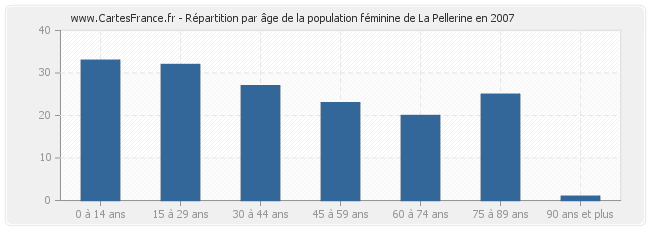 Répartition par âge de la population féminine de La Pellerine en 2007